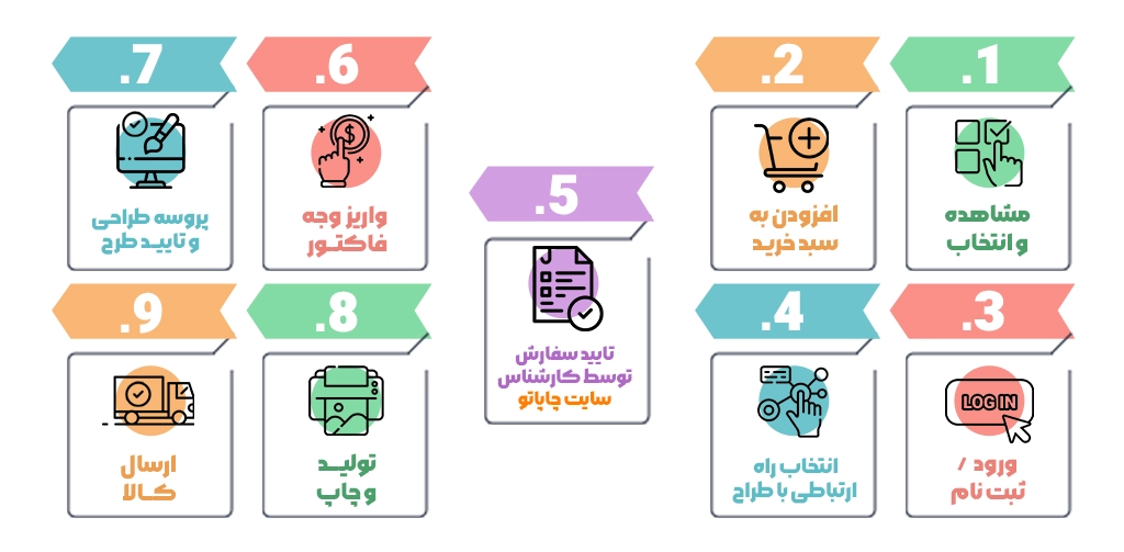 مراحل ثبت سفارش