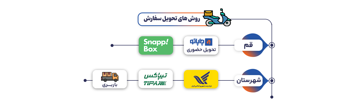 روش های ارسال