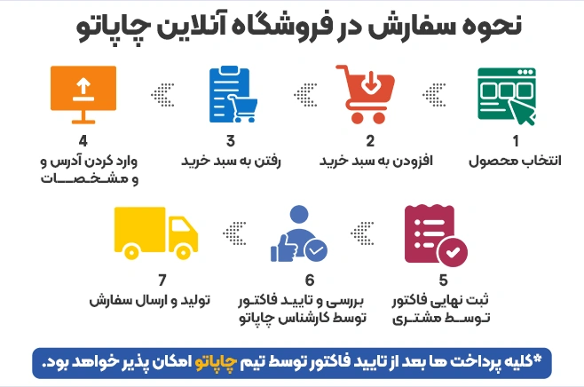 مراحل ثبت سفارش