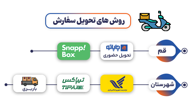 روش های ارسال